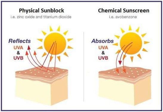 perbedaan-sunscreen-dan-sunblock-marvee-clinic